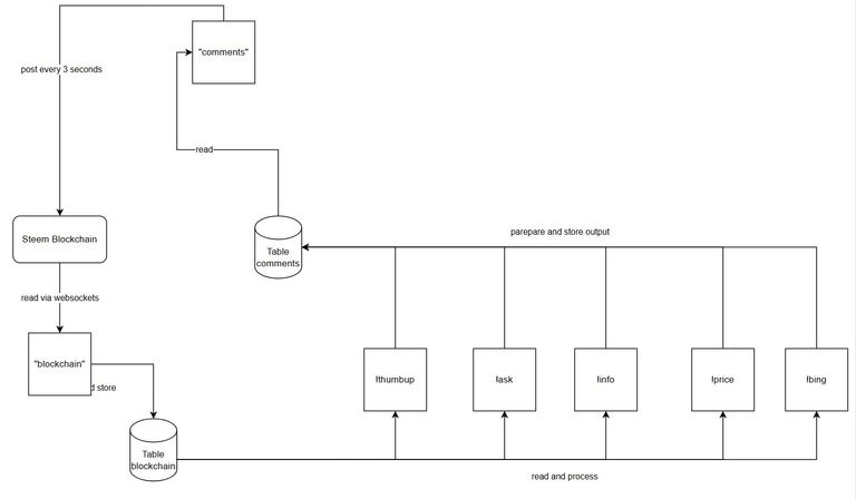 The System Design Diagram of the Steem Blockchain Bots