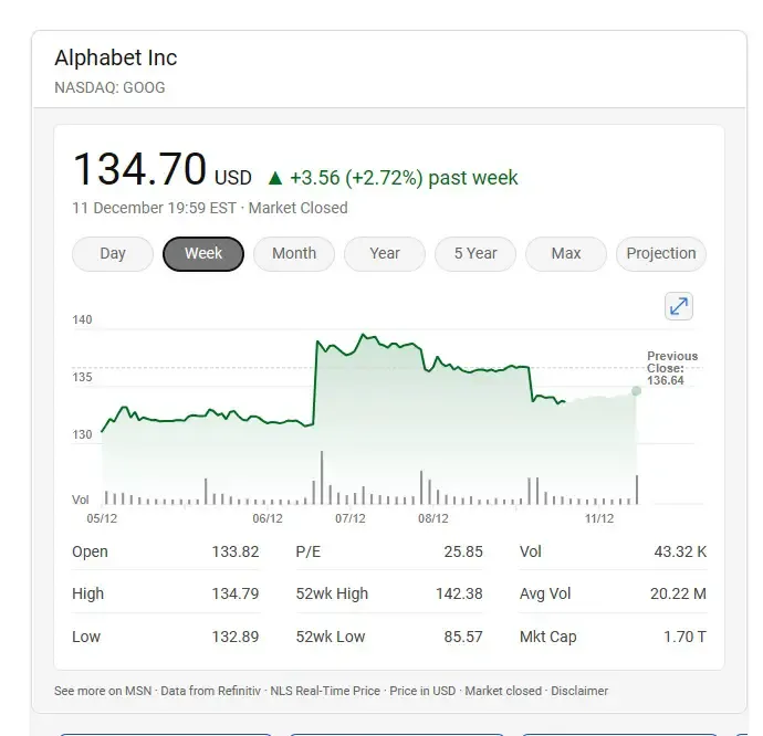 Google Stock Price (alphabeta) before and after the Gemini demo