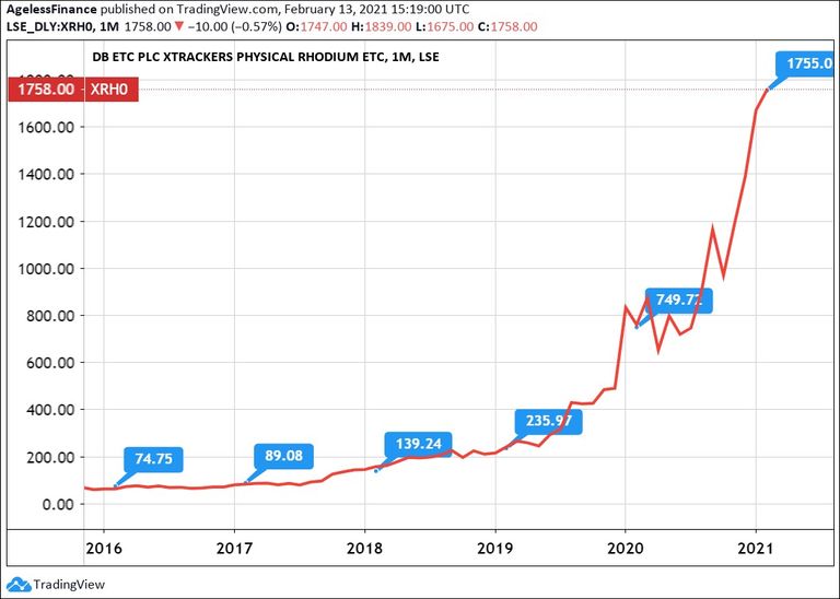 Rhodium ETC price chart