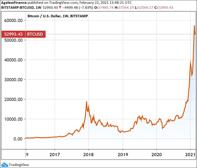 Bitcoin chart, 5 years