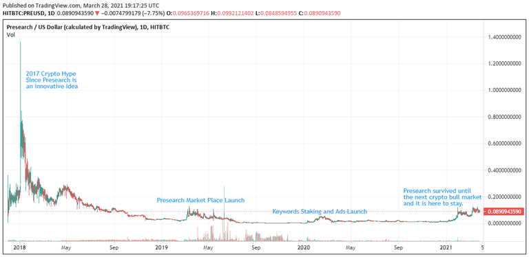 11.presearch-price-fundamentals.png