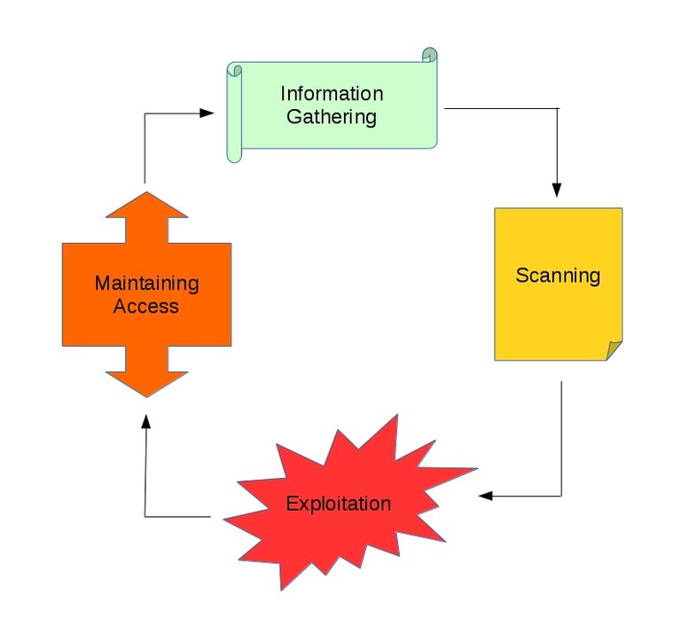 Figure 1.1 The 4 basic steps of pentest.jpg