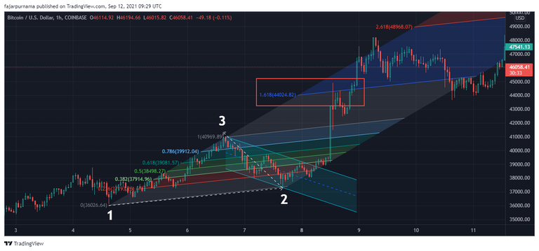 5.fibonacci-channel.png