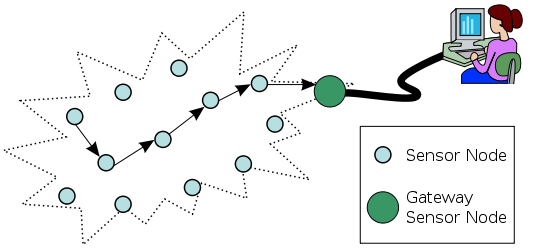 wireless sensor network illustration