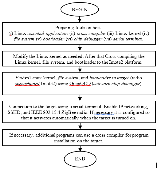 flowchart embedded linux imote2