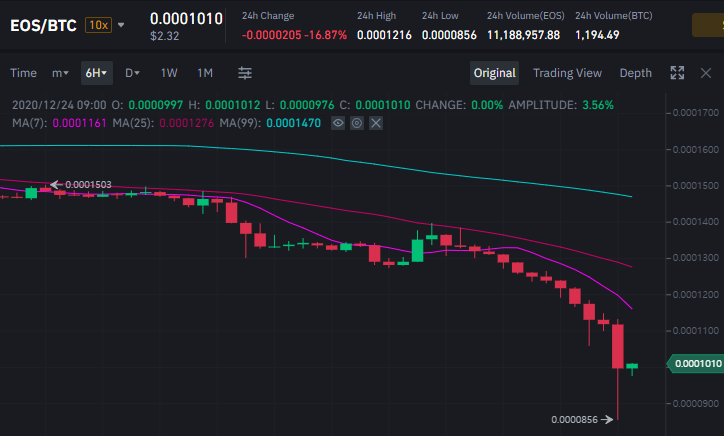 eos/btc