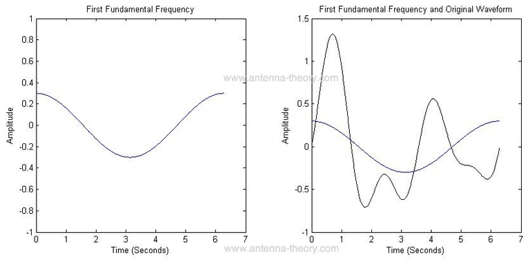 Gambar 2.13.a Pembentuk sinyal menggunakan analisa fourier.png