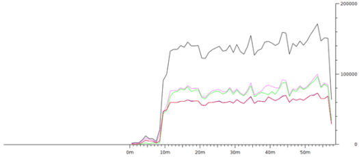 Gambar 4.1 Grafik yang dihasilkan pada wireshark.png