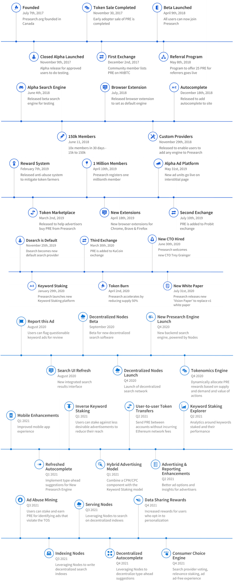 7.presearch-roadmap.png