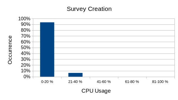 Figure-7a-Survey-Creation-CPU-Usage.png