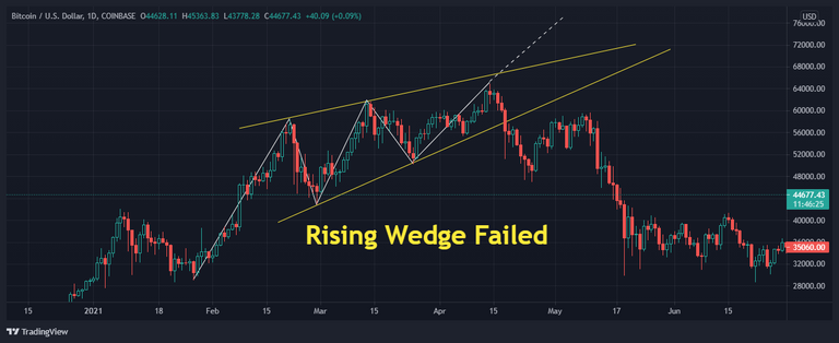 14.a.rising-wedge-fail-btc-candle.png