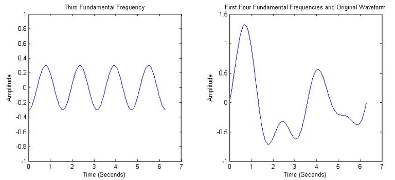 Gambar 2.13.c Pembentuk sinyal menggunakan analisa fourier.png