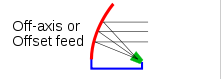 Gambar 2.23 Offset feed parabolic antenna.png