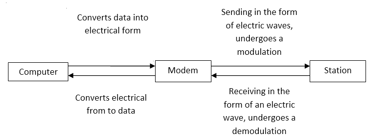 Figure 2.8 General description of how the modem works.PNG