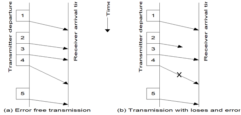 Gambar 2.1  Diagram waktu  flow control saat transmisi tanpa kesalahan (a) dan saat terjadi kehilangan paket dan terjadi kesalahan (b).PNG