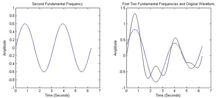 Gambar 2.13.b Pembentuk sinyal menggunakan analisa fourier.png