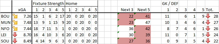 FPL Teams that have the most difficult start to the season