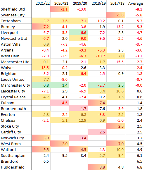Over/Under-performing Premier League Teams