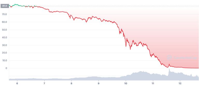 LUNA_7D_graph_coinmarketcap.jpg