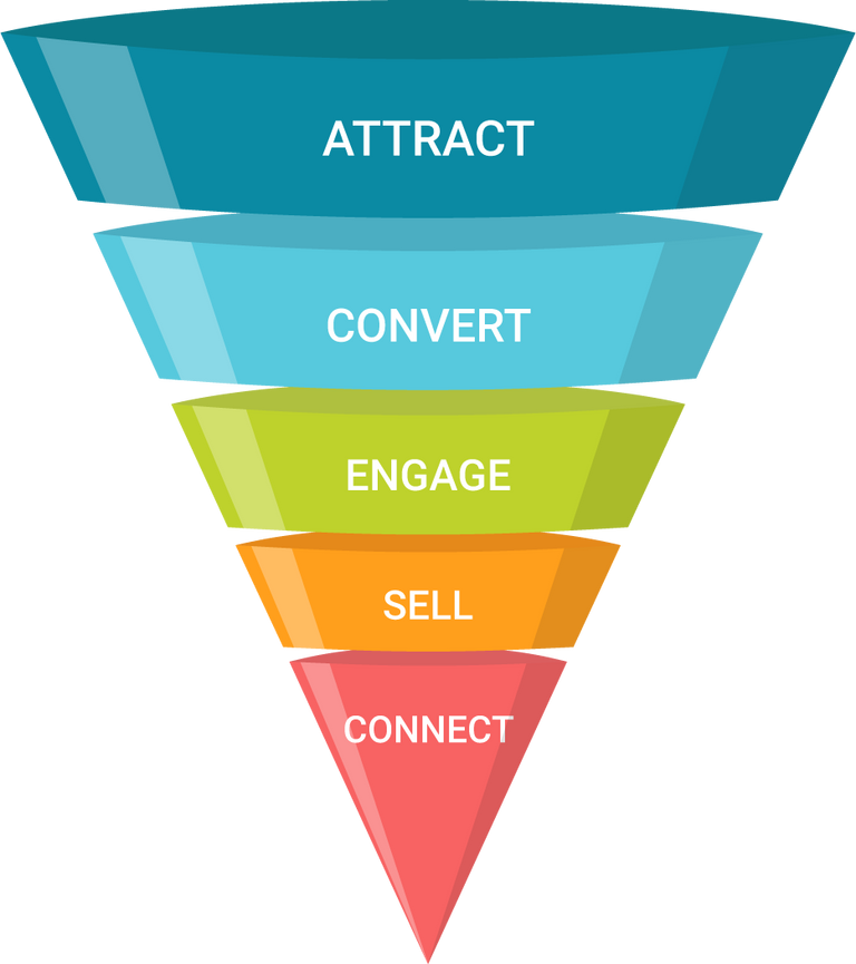 kisspng-conversion-marketing-conversion-funnel-funnel-oper-conversion-funnel-5b0eced1a40d59.986901281527697105672 (1).png