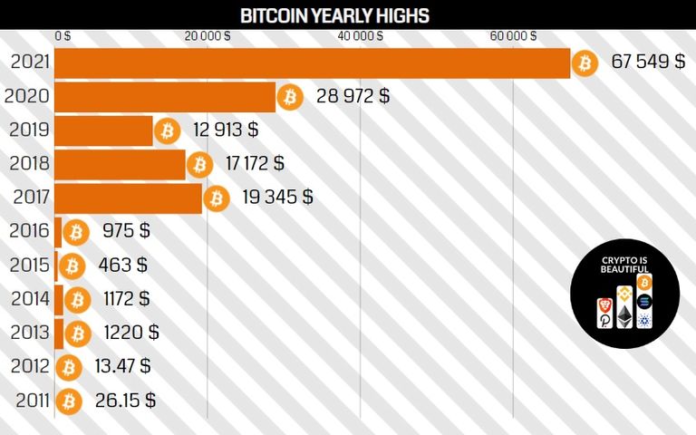 BTC yearly highs.jpg