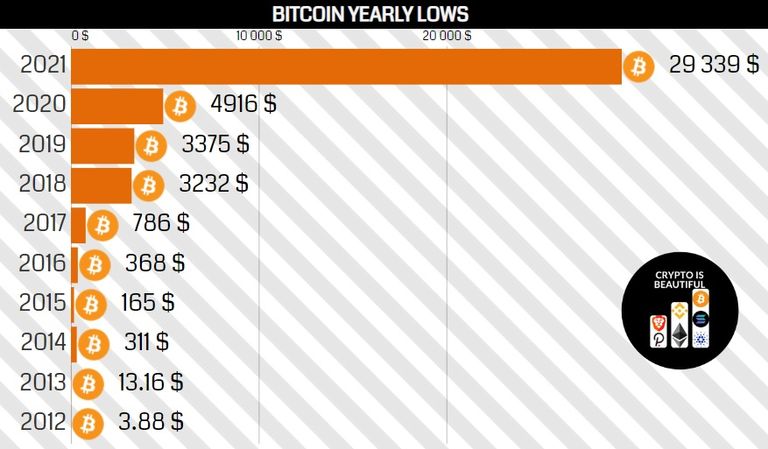 BTC yearly lows.jpg