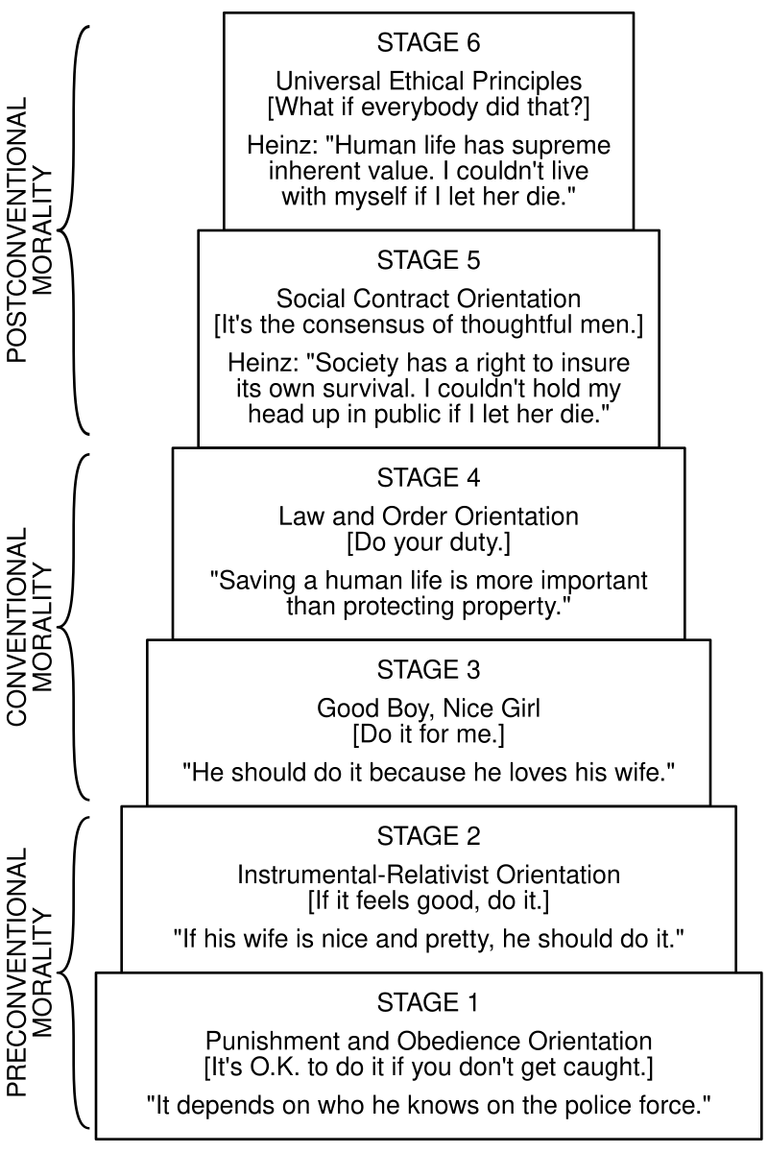 Kohlberg_Model_of_Moral_Development.svg.png