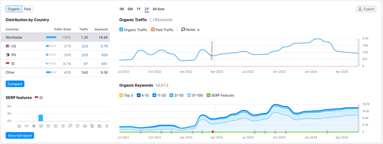 image showing semrush statistic for blurt blog platform