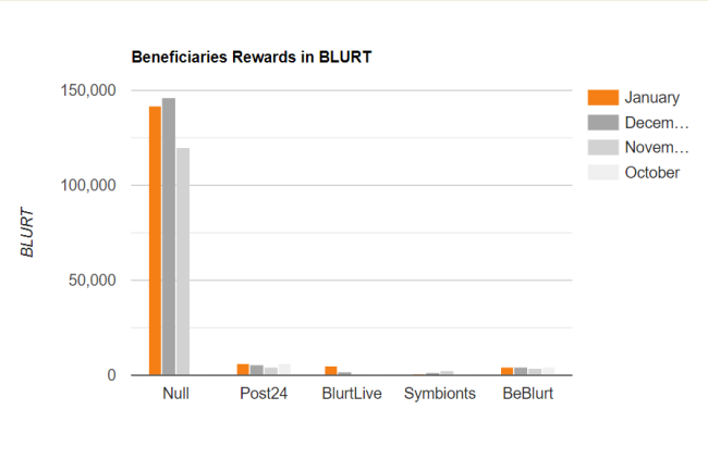 Beneficiaries Rewards