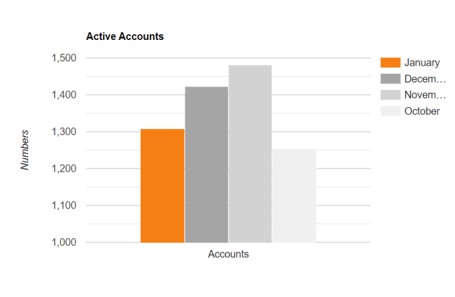 Active Accounts