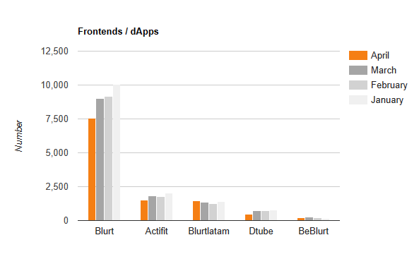 Frontends / dApps