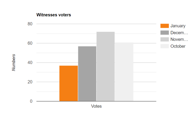 Witnesses voters