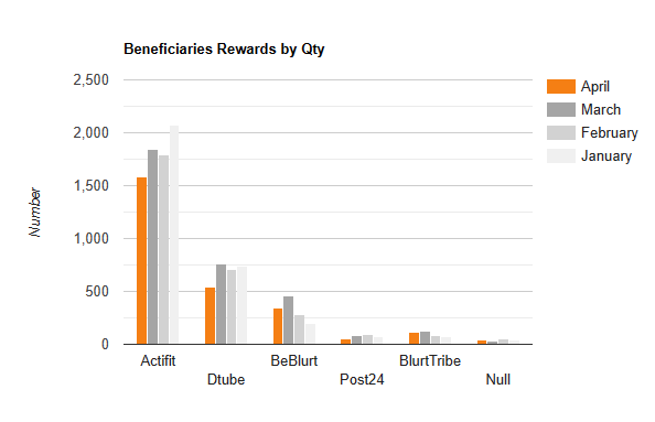 Beneficiaries Rewards by Qty