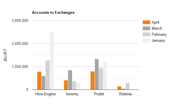 Transfer to Exchanges