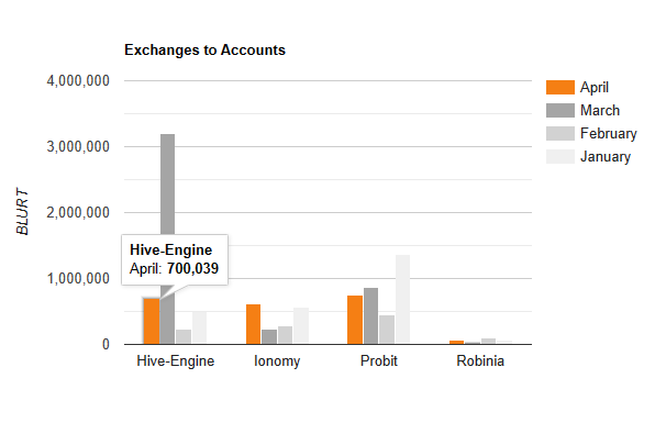 Transfer from Exchanges