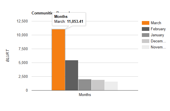 graph beneficiaries rewards per month