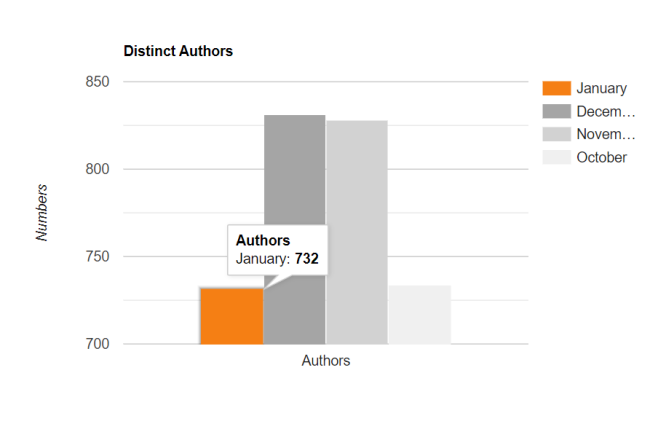 Distinct Authors