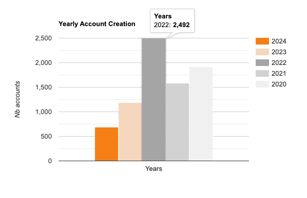 Yearly Account Creation