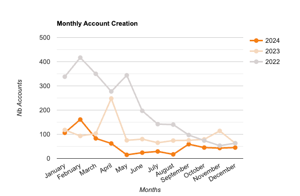 Monthly Account Creation