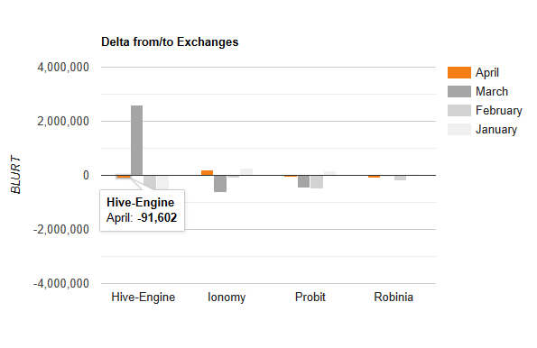 Delta from/to Exchanges