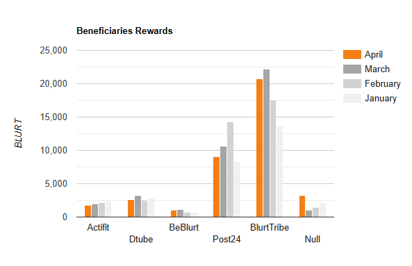 Beneficiaries Rewards