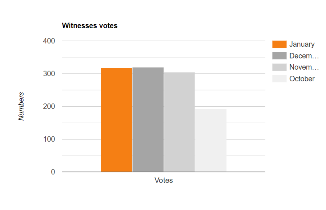 Witnesses votes