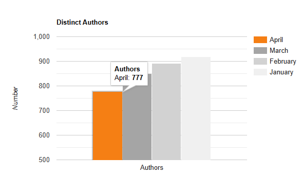 Distinct Authors