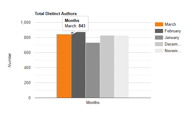 total distinct authors