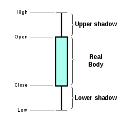 240px-Candlestick_chart_scheme_01-en.svg.png