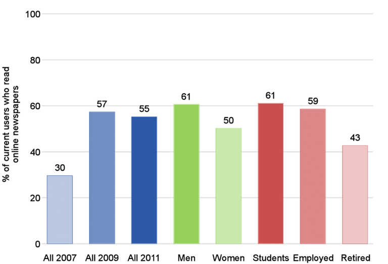 Percent-of-Internet-users-reading-news-online-by-gender-and-lifestage-current-users.png