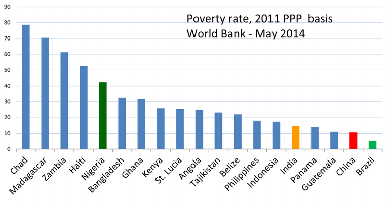 800px-2014_Poverty_rate_chart_Chad_Haiti_Nigeria_Bangladesh_Kenya_Indonesia_India_China_Brazil_based_on_World_Bank_new_2011_PPP_benchmarks.png