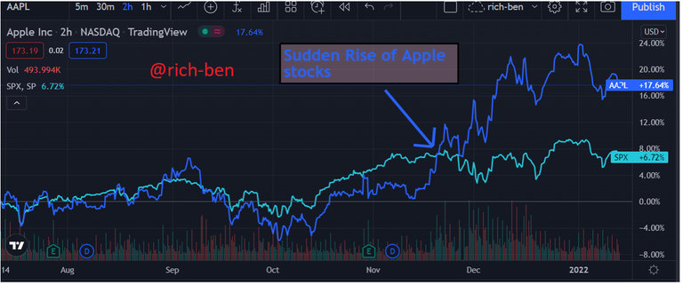 compare S&P500 and Apple stock.png