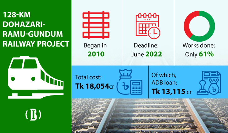 128-km-Dohazari-Ramu-Gundum-railway-project-f-2108181546.png