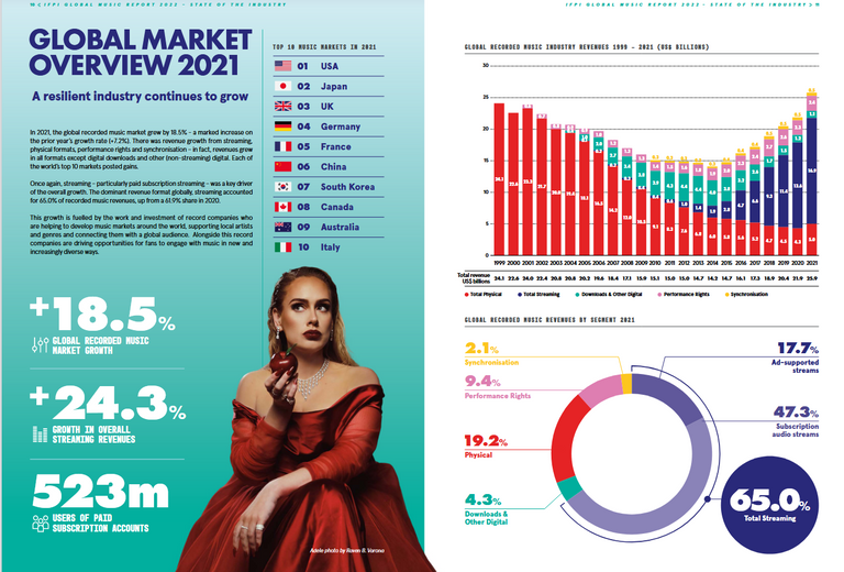 402.-Musica-streaming-y-blockchain-global-music-report2.png